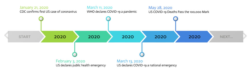A Timeline of COVID-19 Developments in 2020