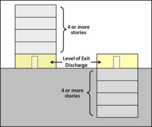 Level of exit discharge for occupiable roofs