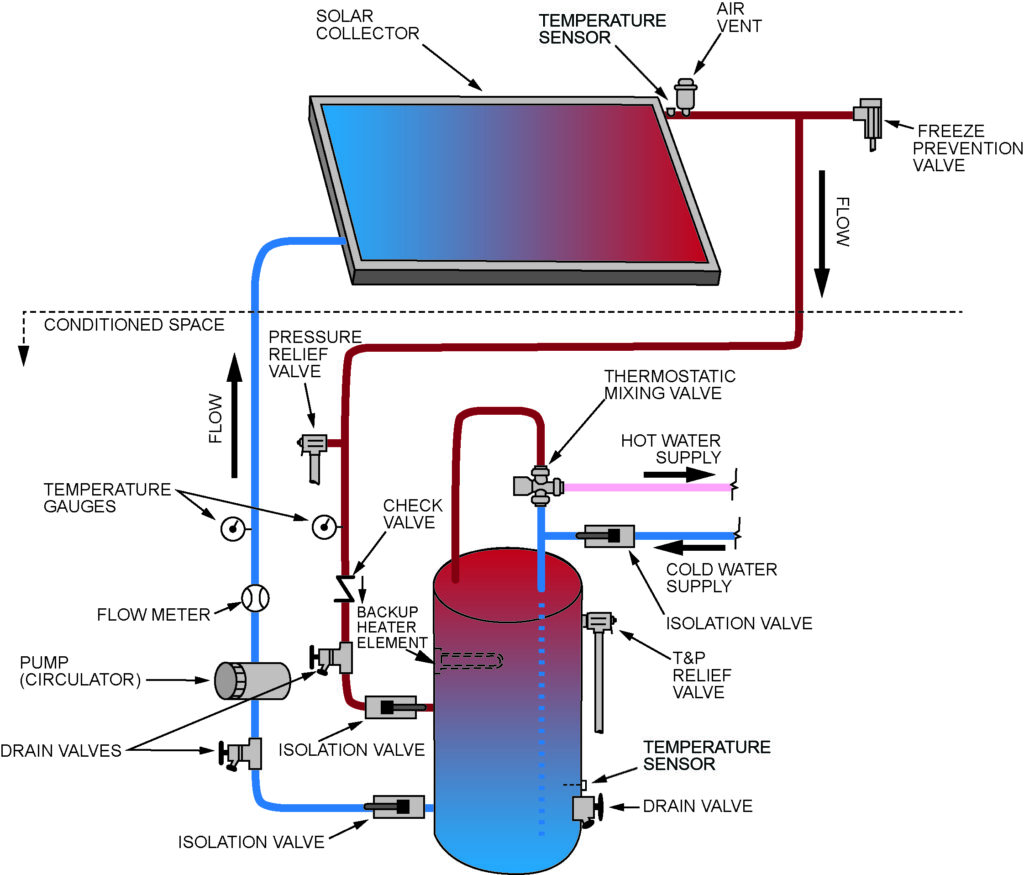 Figure 2. Active, Direct System