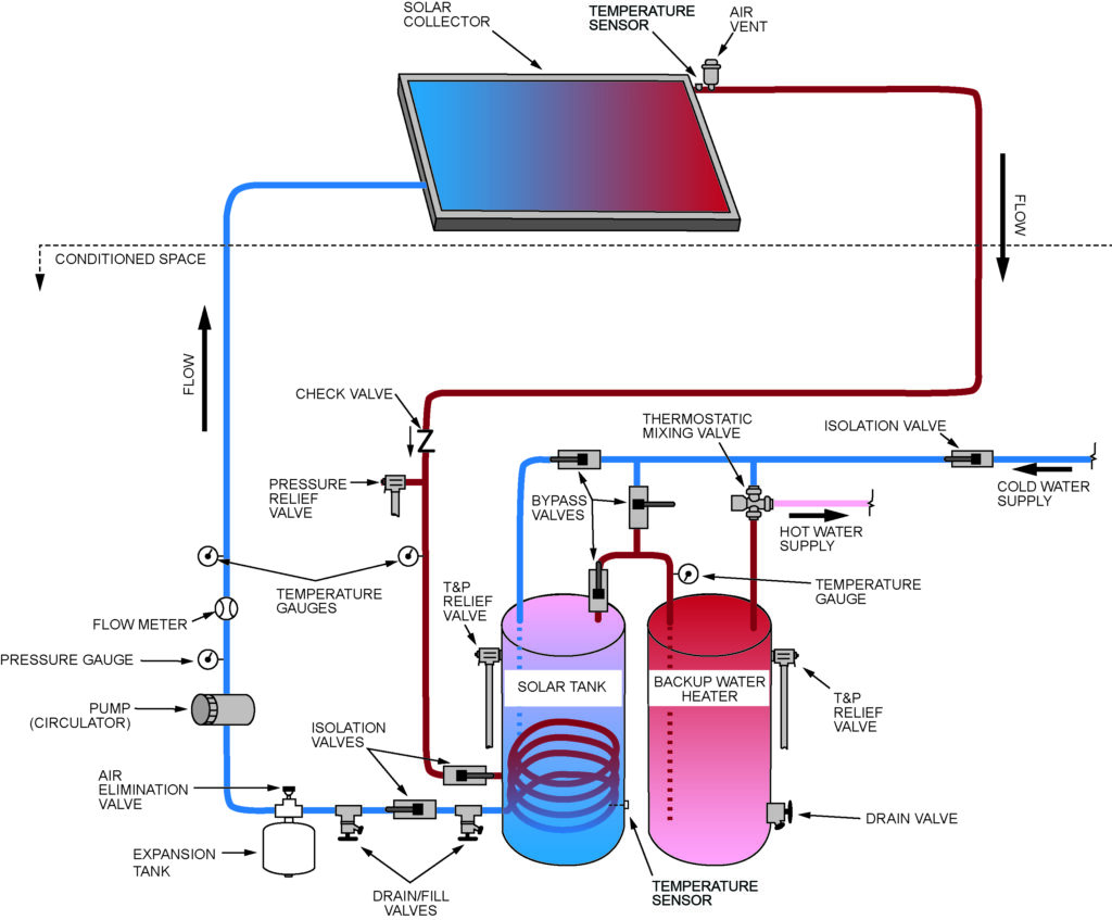 Figure 3. Active, Indirect System