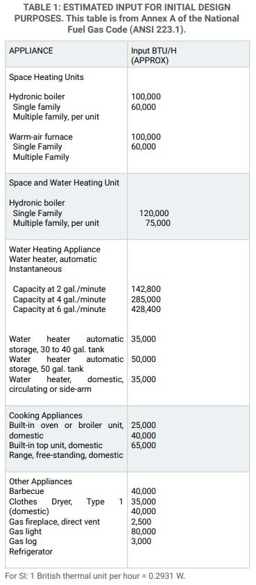 Fuel Gas Pipe Sizing Table 1