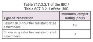 Table 717.3.2.1 of the IBC / Table 607.3.2.1 of the IMC