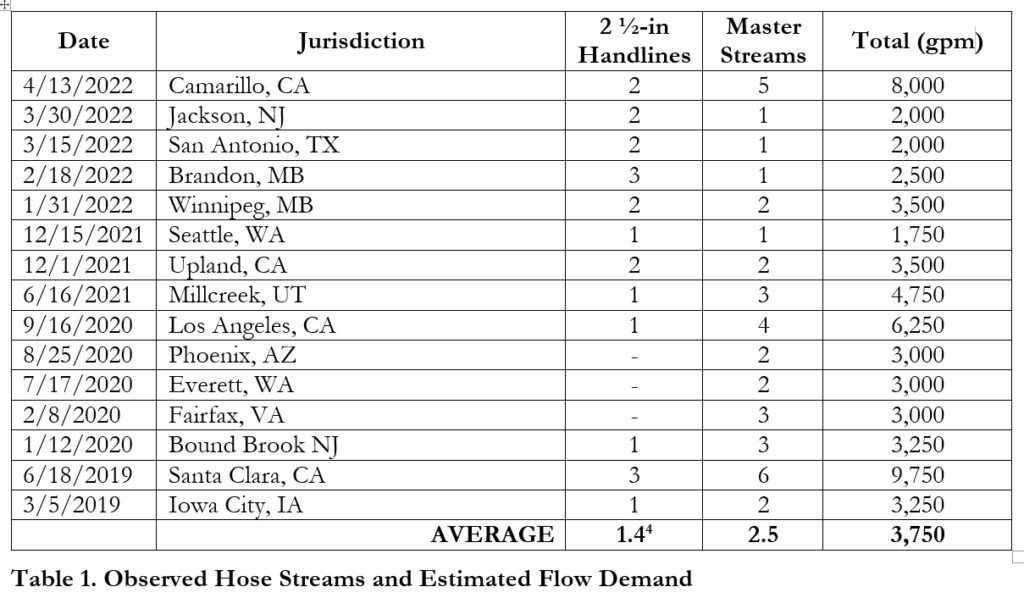 Table 1. Observer Hose Streams and Estimated Flow Demand
