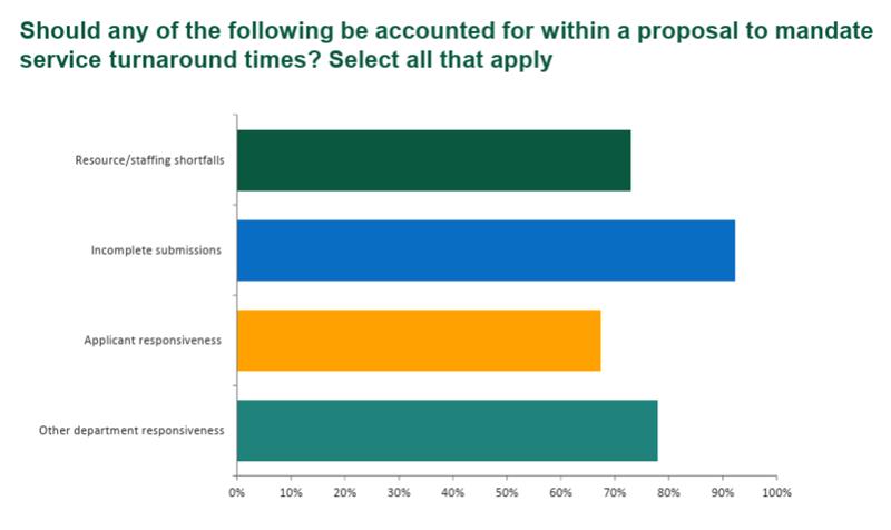 service turnaround times for building departments