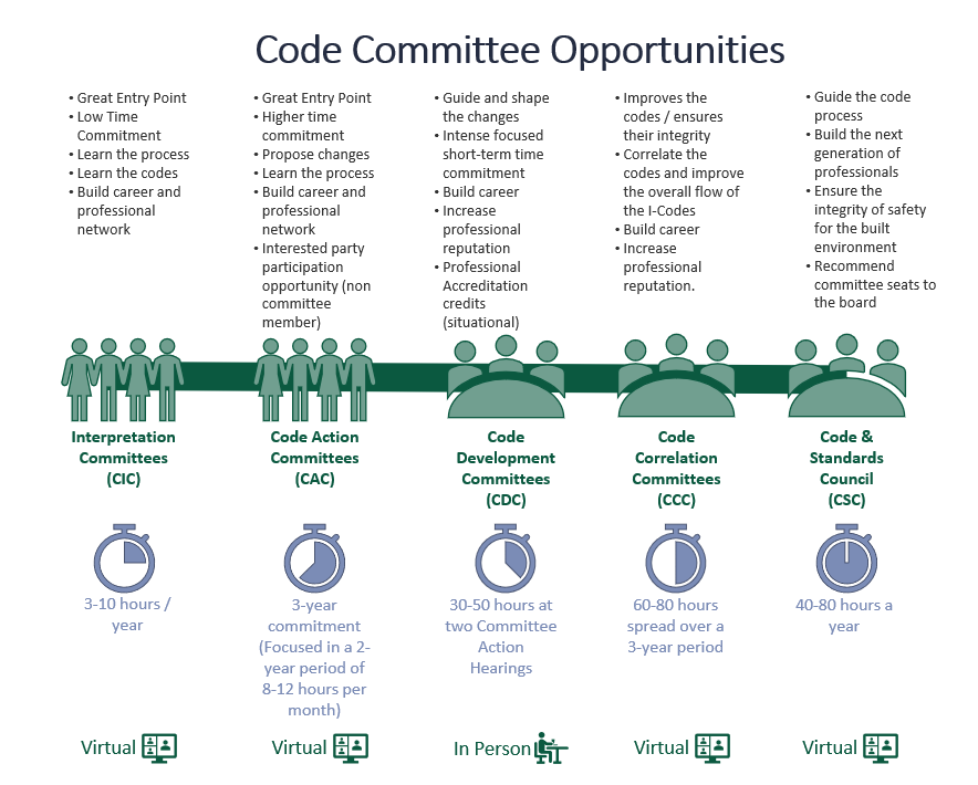 Code Development Process